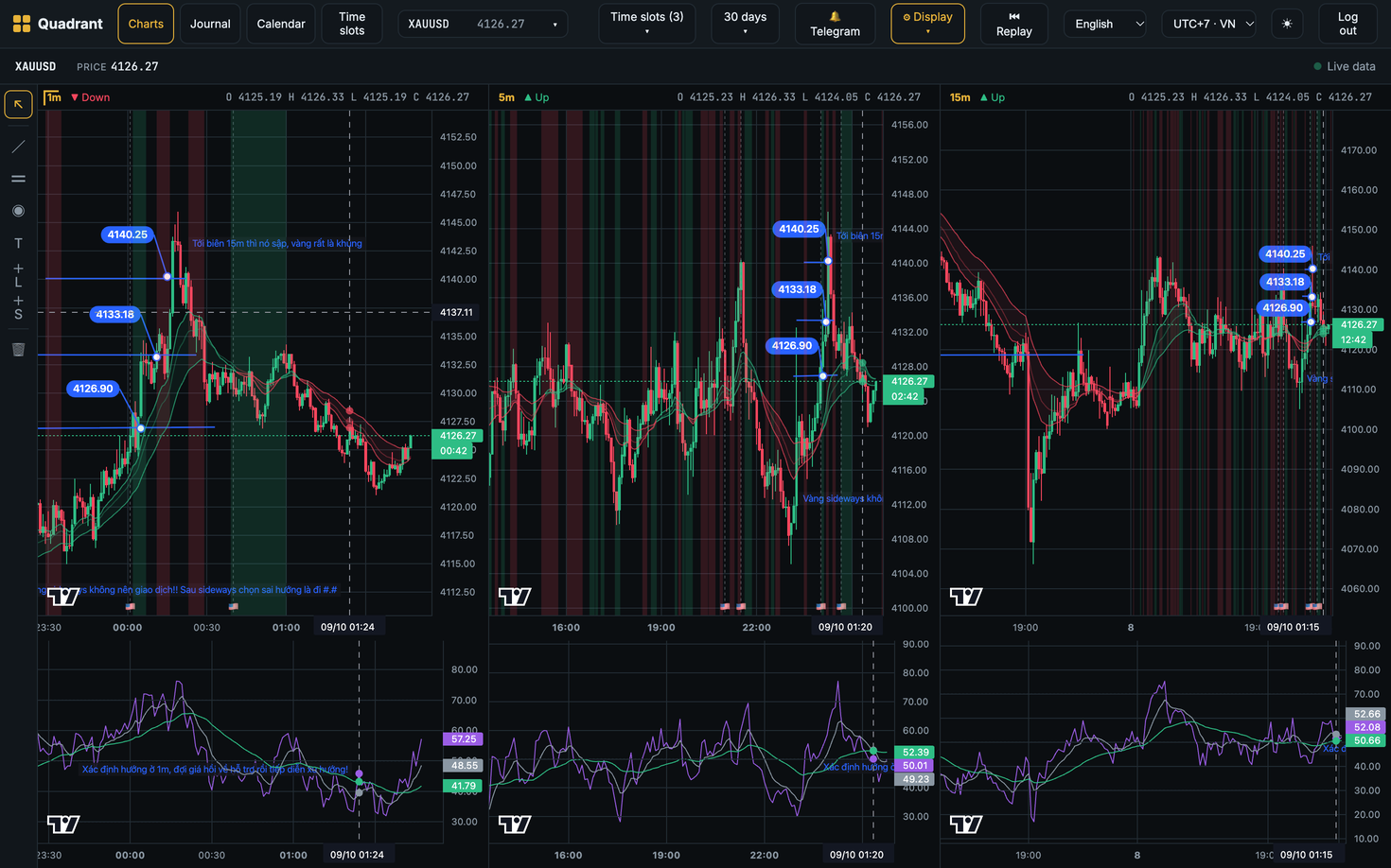 The Quadrant desk: three synchronised XAUUSD charts across 1m, 5m and 15m, each with its own RSI pane, annotated price levels and a live readout.